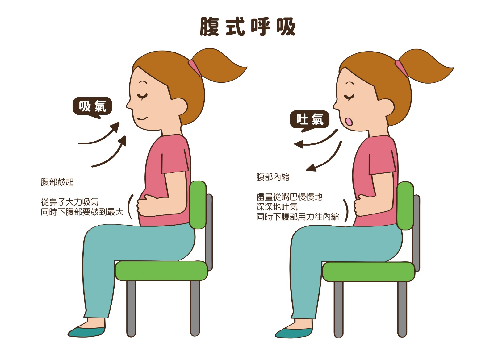 腹式呼吸法?減壓?有助運動?