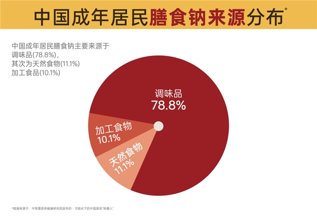 引领厨房健康革命，减钠提鲜，松鲜鲜做到了
