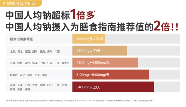 引领厨房健康革命，减钠提鲜，松鲜鲜做到了