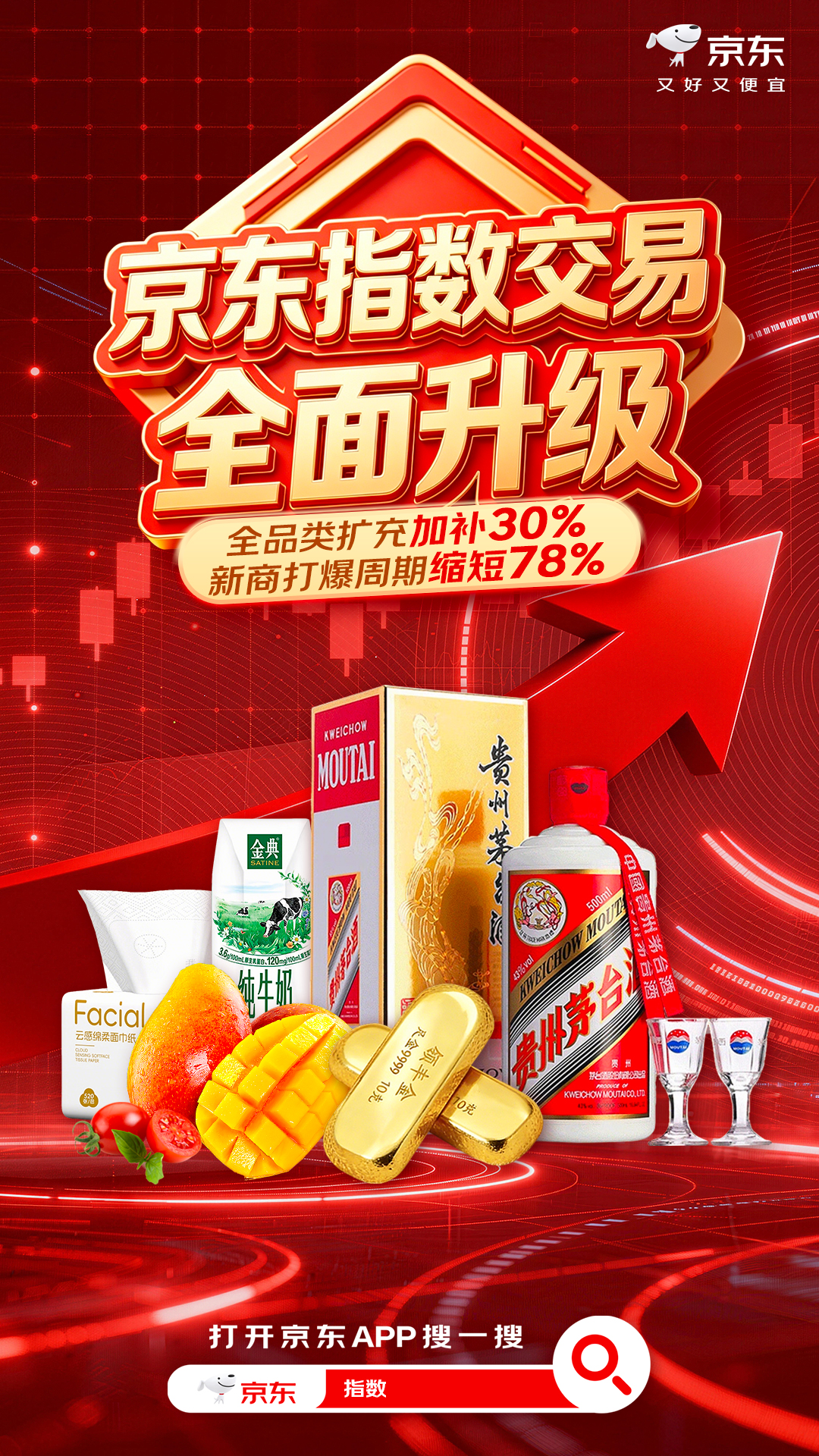 加补30%、年底订单量50倍增长,京东指数交易全面升级